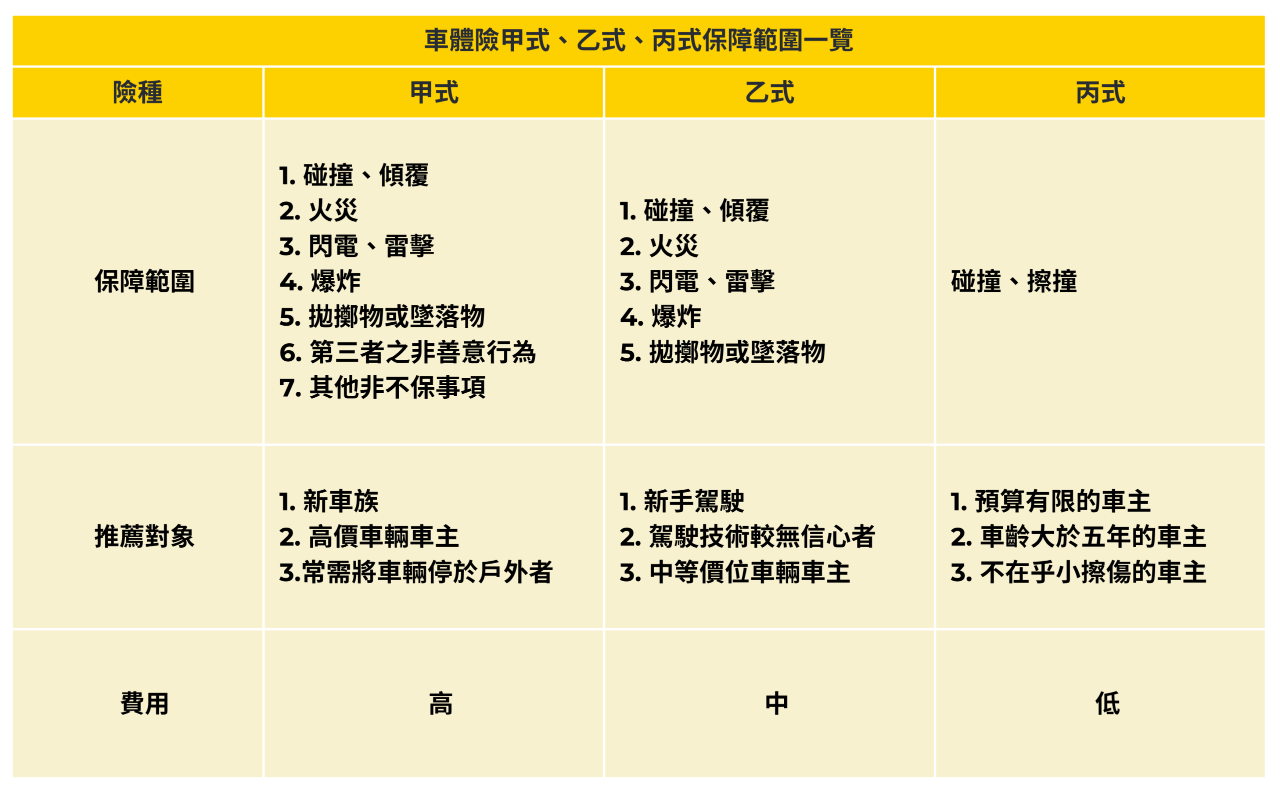 車體險甲式、乙式、丙式比較